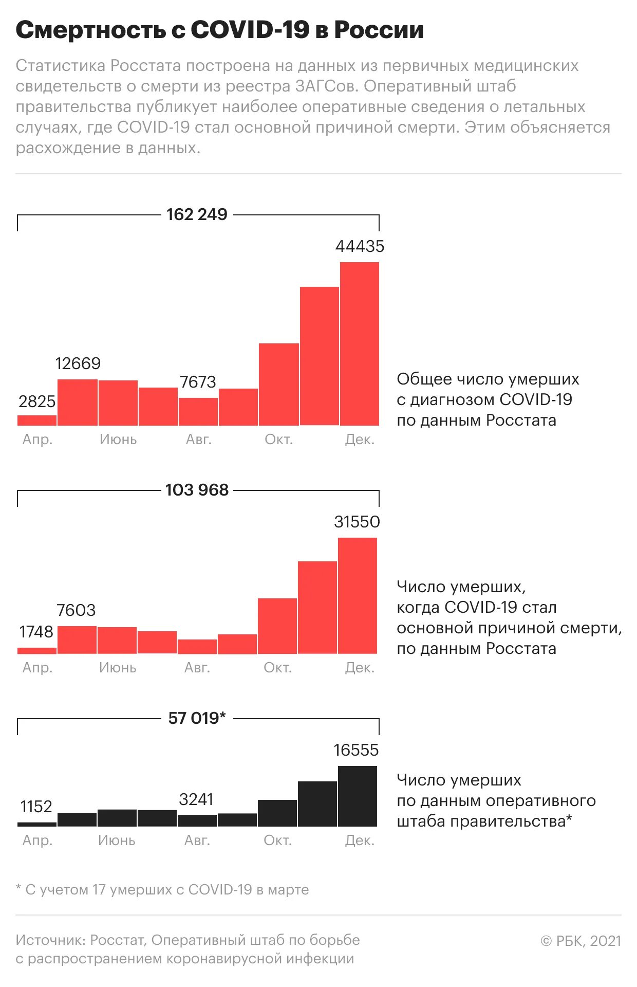 Избыточная смертность в России 2020. Избыточная смертность в России 2020 статистика. Причины смертности в России 2021 Росстат. Смертность за 2020 год в России. Смертность 2017 год