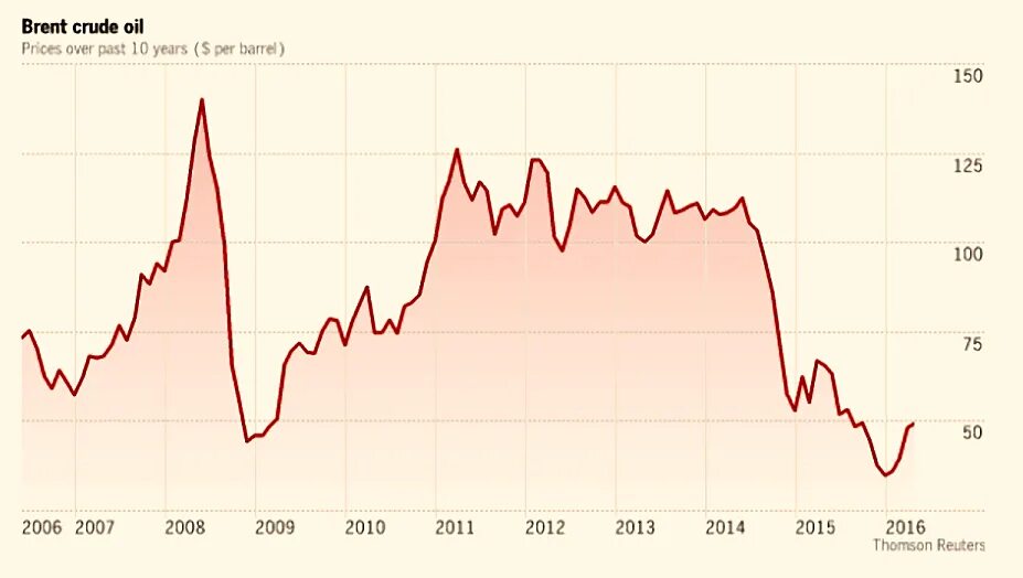 нефть brent. Brent oil price. Price oil brent 2022. Brent oil price. символ нефти.