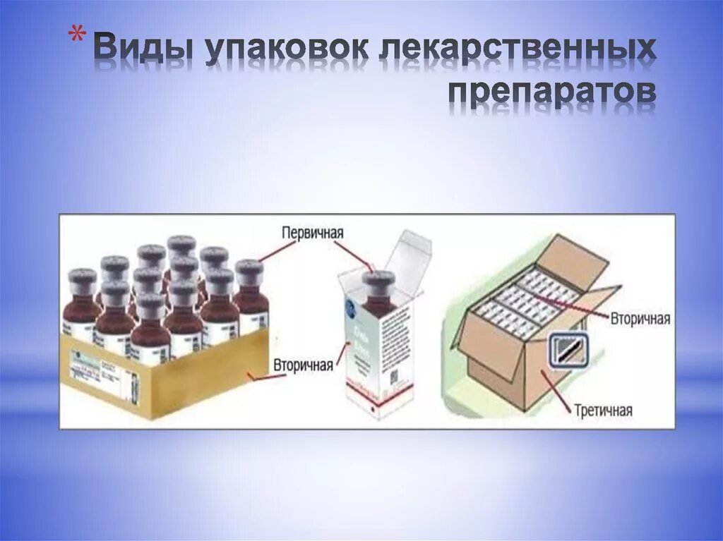 Упаковочные материалы для лекарственных средств. Формы упаковки лекарственных средств. Вторичная упаковка.