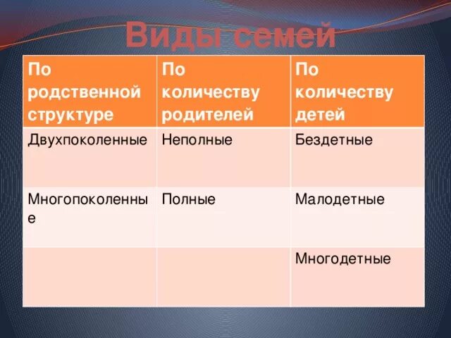 Семья по родственной структуре. Виды семей по родственной структуре простые двухпоколенные и. Виды семей от структуры родственных связей. Семья типы семей обществознание. Типы семей по родственной структуре.