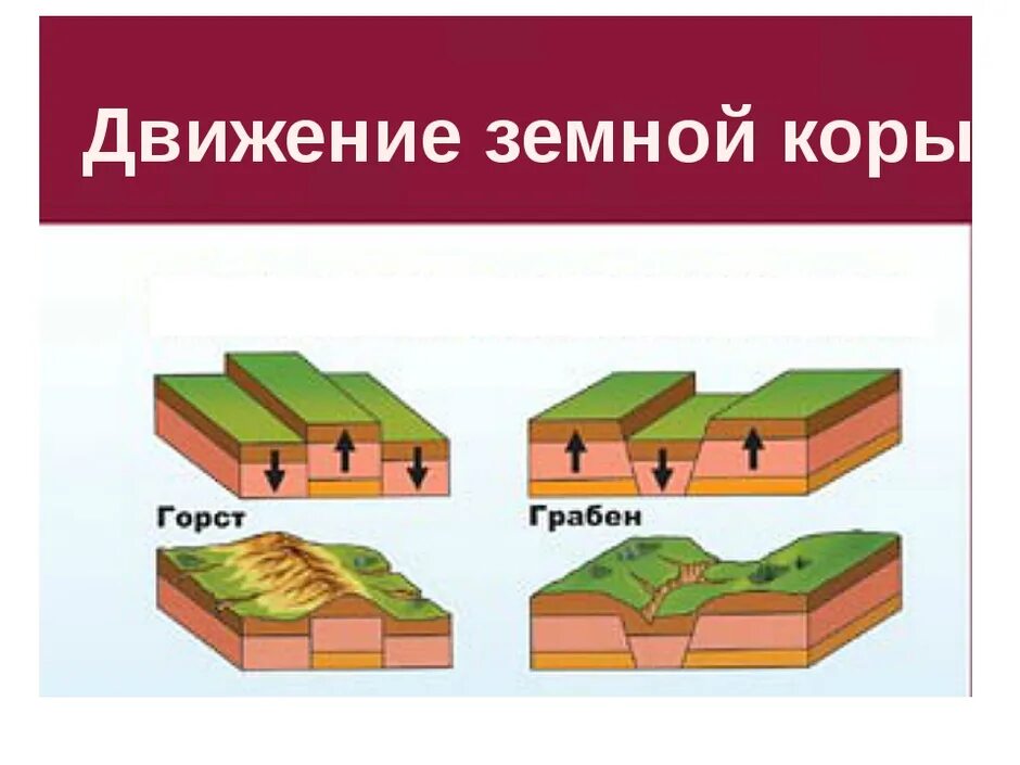 Движение земной коры 5 класс география. Схема движения земной коры 5 класс география. Виды движения земной коры 5 класс. Движения земной коры землетрясения география 5 класс. Движение земной коры 5 класс география видеоурок