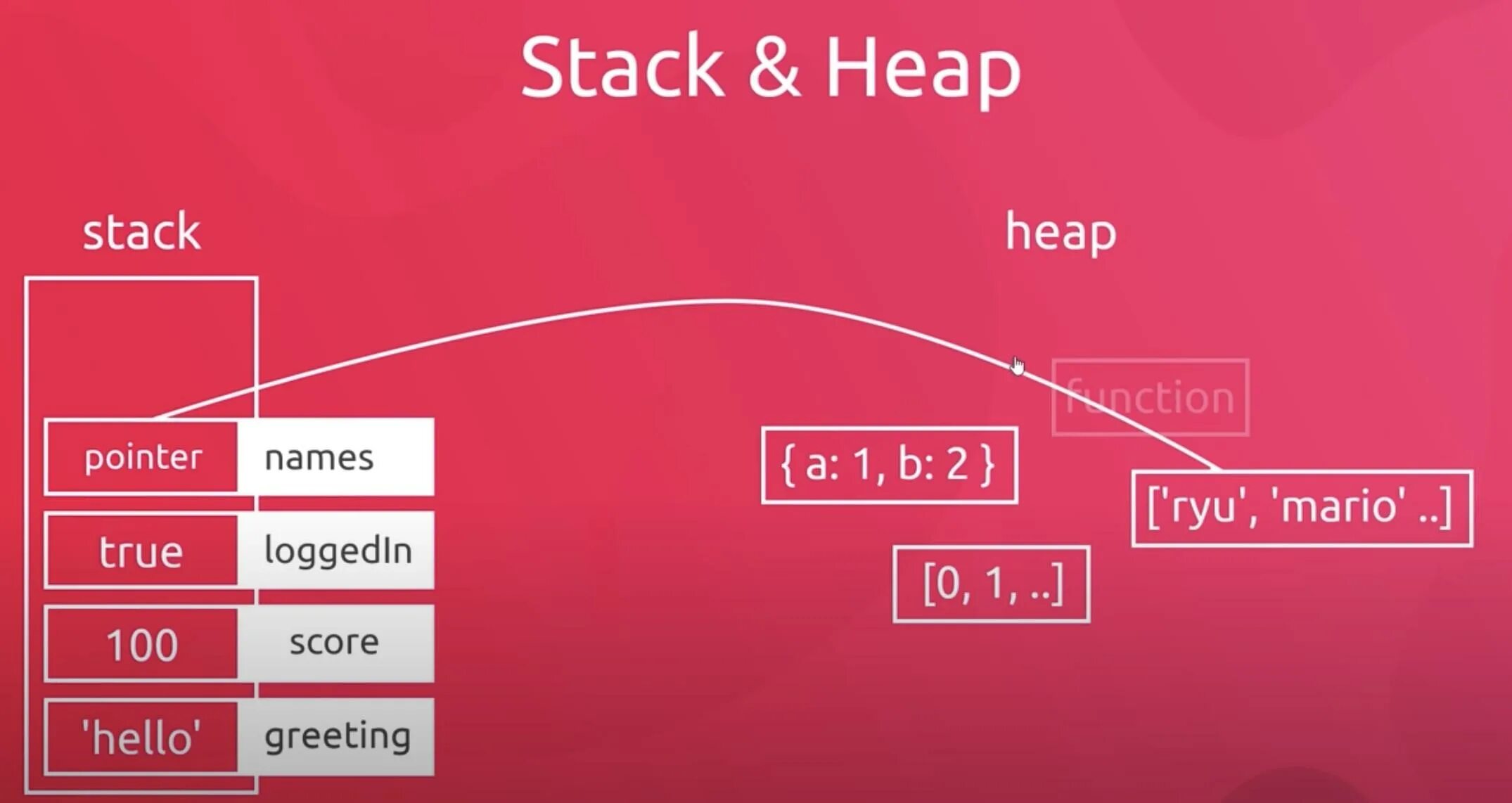 JAVASCRIPT Stack. Call Stack js. Heap js. Heap Storage in js. Script stack