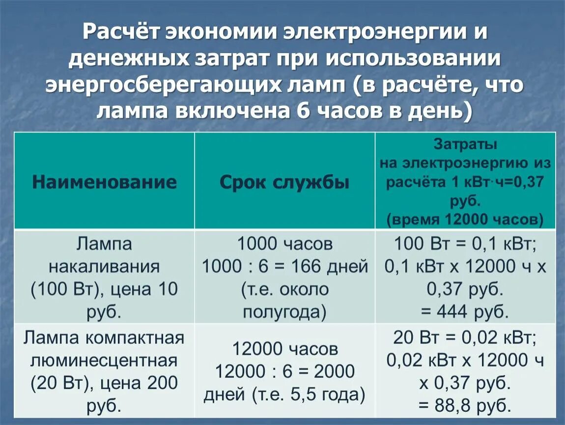 Расчет экономии. Расчет экономии электроэнергии. Как рассчитать экономию. Расчет затрат на электроэнергию. Расчет расхода денежных средств