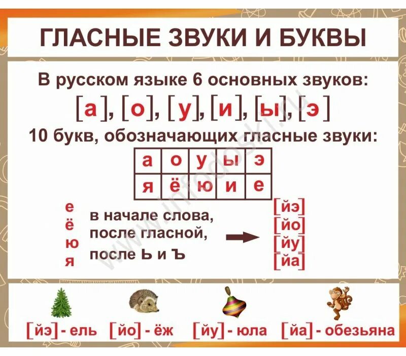 Звуко алфавит. Буквы обозначающие гласные звуки 1 класс школа России. Гласные звуки в русском языке 1 класс таблица. Гласные звуки 1 кл школа России. Гласные звуки 1 класс русский язык.