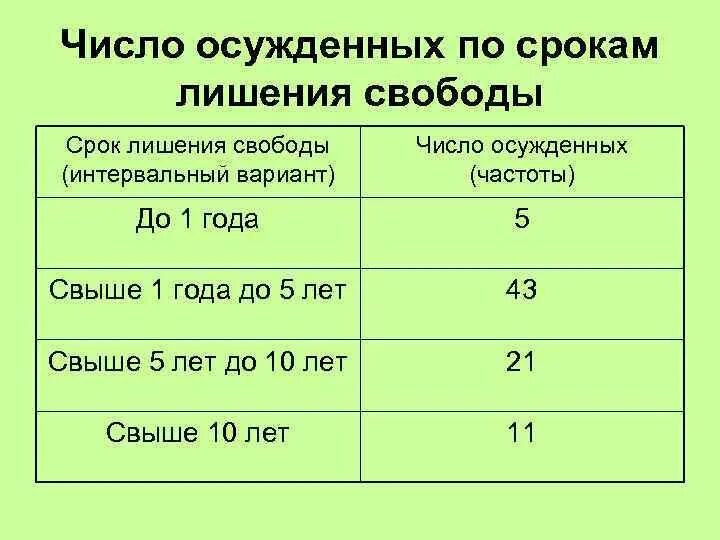 Сроки 4. Сроки лишения свободы. Рассчитать средний срок лишения свободы по данным таблицы. Таблица сроков лишения свободы. Лишение свободы таблица.