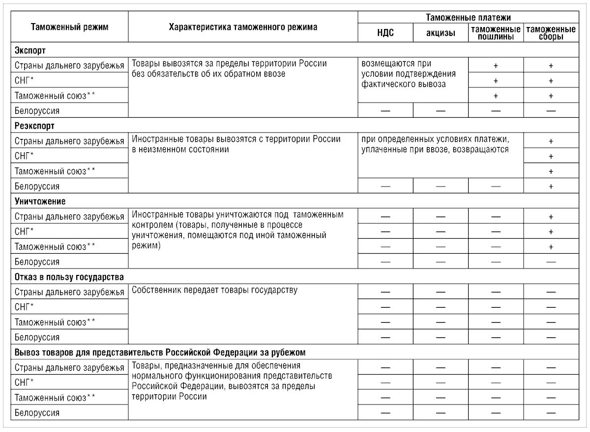 Таможенные процедуры какие есть. Таможенные процедуры какие есть