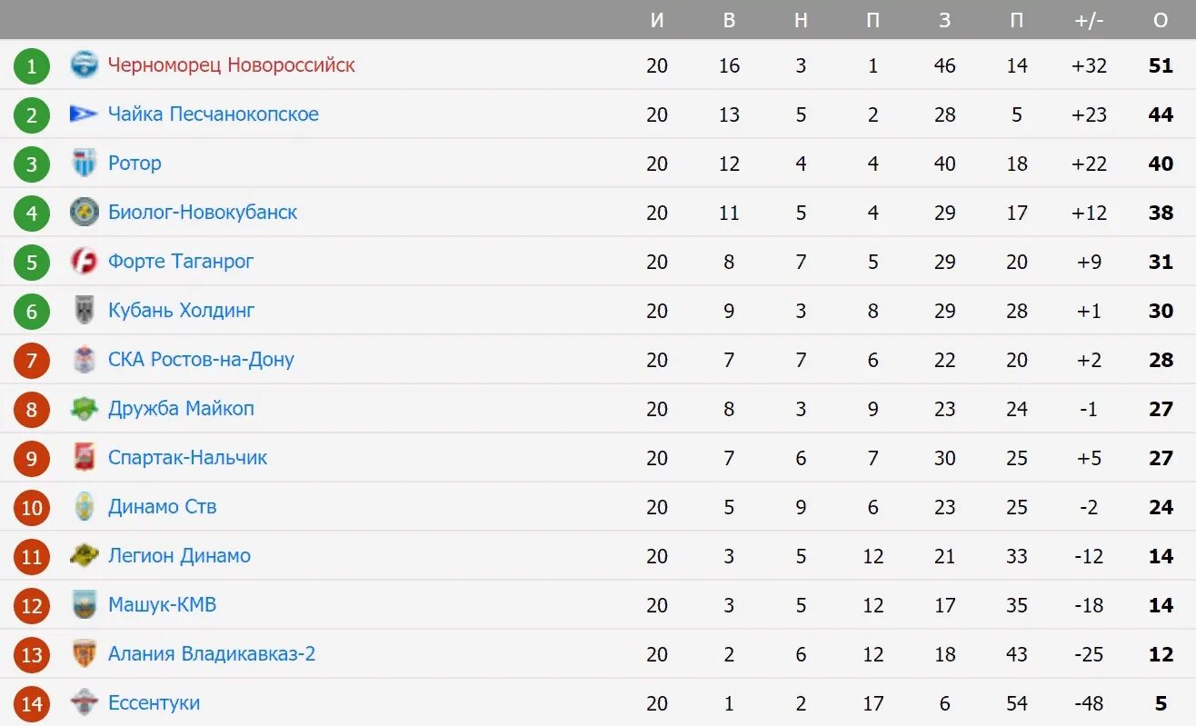 Футбол первенство россии турнирная таблица премьер лига. Лига чемпионов 2023-2024 турнирная таблица. Турнирная таблица РФПЛ 2023-24. ФНЛ 2 турнирная таблица. АПЛ турнирная таблица 2022-2023.