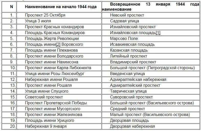 Переименование улиц в Ленинграде. Переименование улиц в Ленинграде в 1944. Переименовали улицу. Переименованные улицы в России.