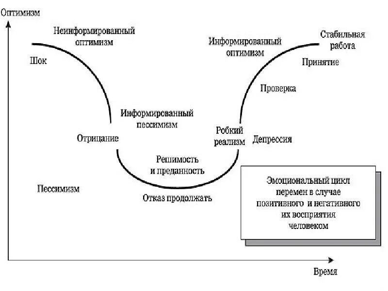 Стадии принятия изменений. Стадии сопротивления изменениям. Изменение восприятия. Кривая сопротивления изменениям.