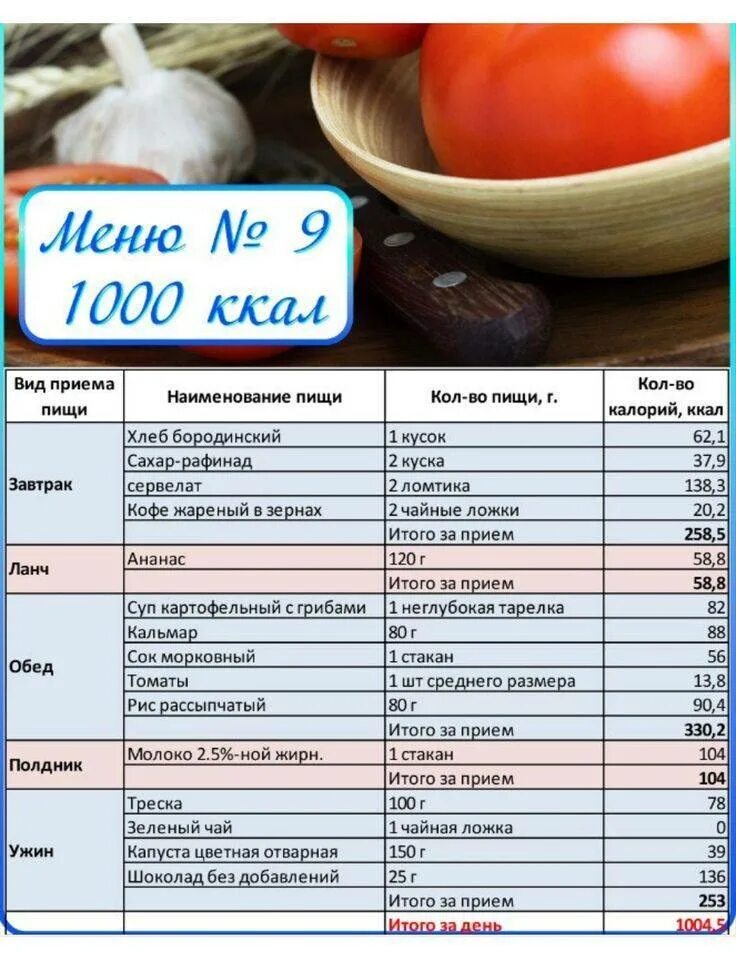 Меню на неделю с калорийностью. Рацион на 1000 калорий. Меню на 1000 калорий в день. Рацион для диеты на 1000 ккал. Питание для похудения на 1000 калорий в день.