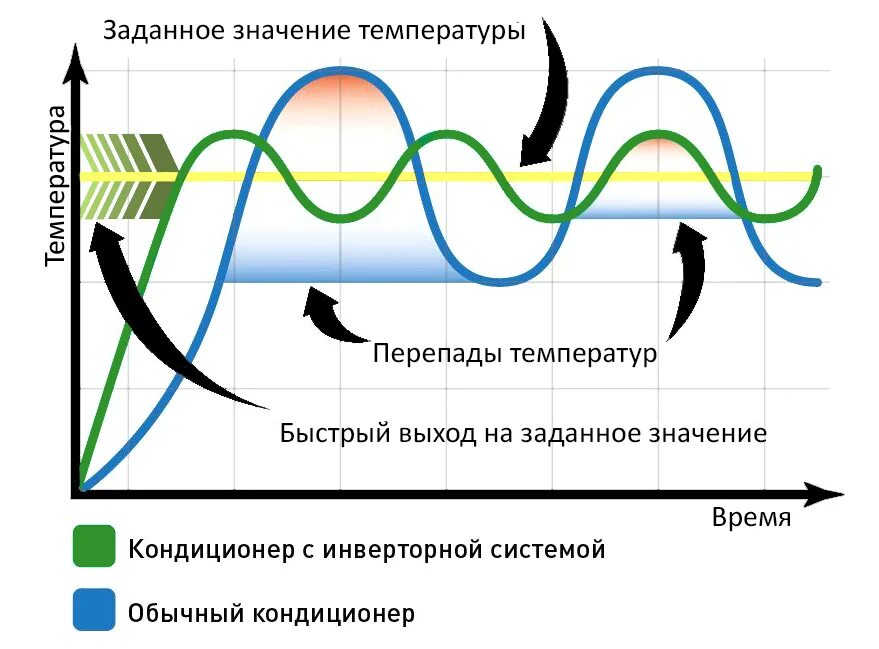 Преимущества инверторных кондиционеров. Принцип работы инверторного кондиционера. Преимущества инверторных сплит систем. Инверторный кондиционер энергопотребление. В чем отличие инверторного кондиционера от обычного