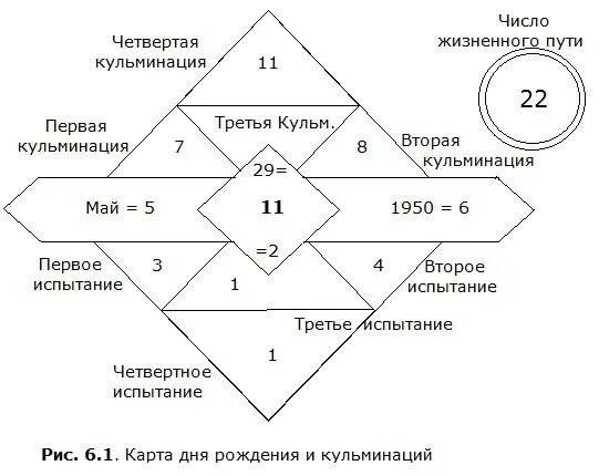 Число жизненного пути. Жизненный путь нумерология. Нумерология схема. Нумерология жизненный путь в цифрах.