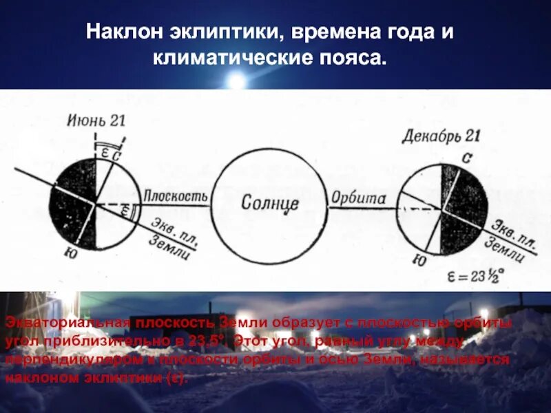 Какой наклон имеет земная ось. Плоскость эклиптики. ось эклиптики. наклон земли к плоскости эклиптики. наклон земной оси к эклиптике.