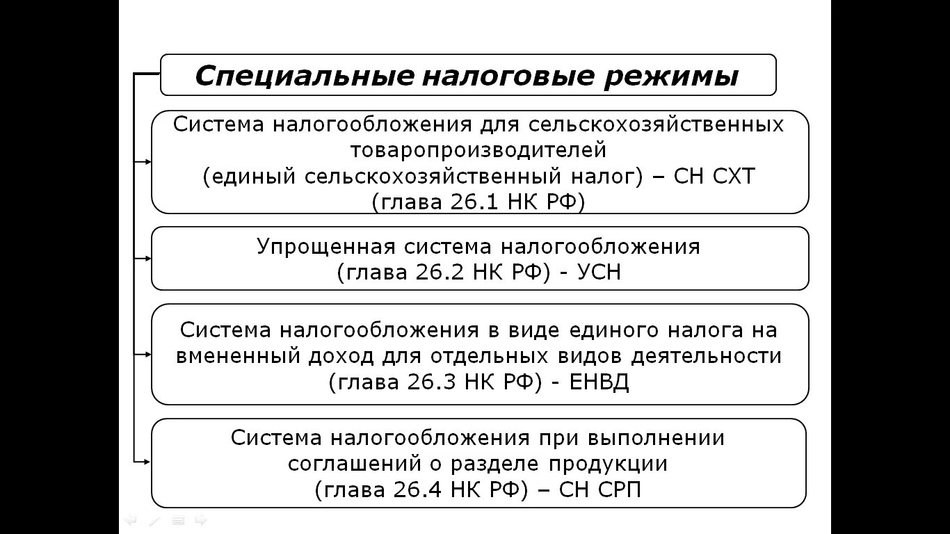 Налоги не являющиеся ип. Общая характеристика специальных налоговых режимов. Специальные режимы налогообложения. Виды специальных режимов налогообложения. Специальные налоговые режимы упрощенная система налогообложения.