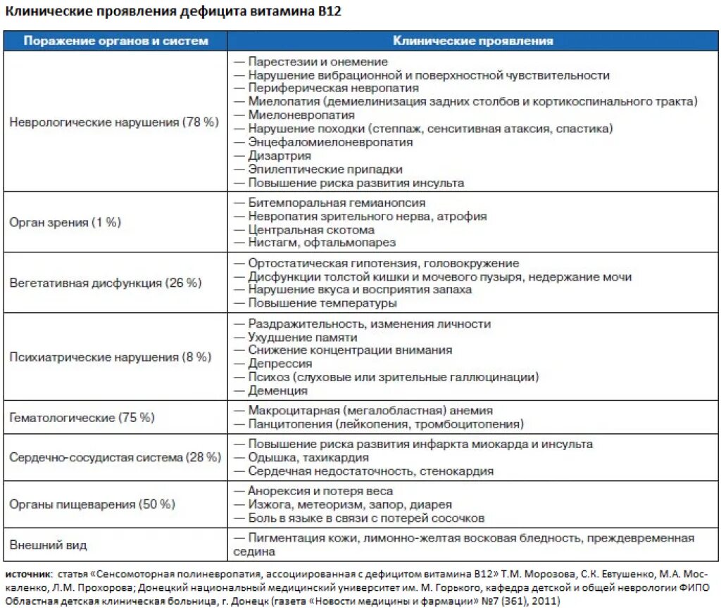 Отсутствие витамина б. Недостаточность витамина в12 симптомы. Неврологическая симптоматика при дефиците витамина в12 обусловлена:. Характерные клинические проявления дефицита витамина в12. Дефицит витамина в12 симптомы.