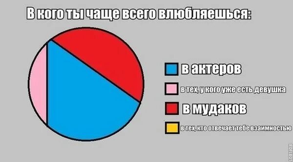 Сколько людей влюблены