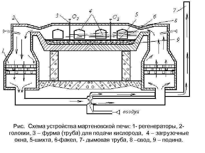 Мартеновская печь схема