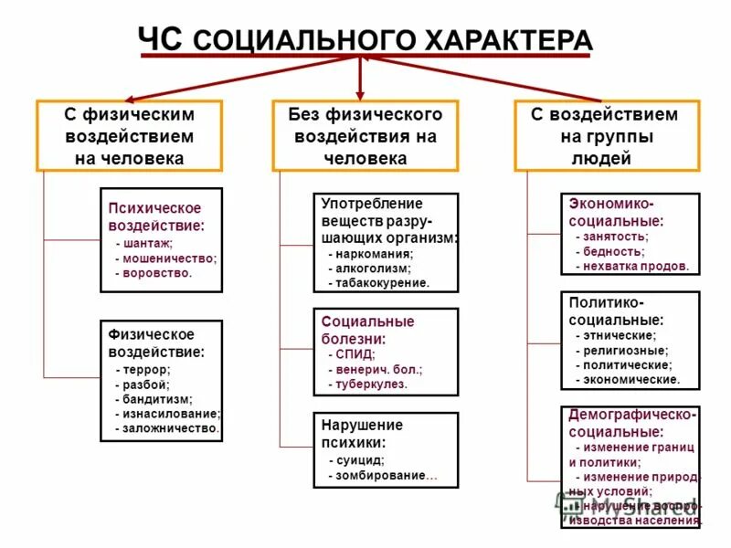 Безопасность при возникновении биолого социальных чс. Классификация ЧС социального характера. Классификация чрезвычайных ситуаций социального характера. Классификация видов опасных ситуаций социального характера. ЧС социального характера виды и причины.