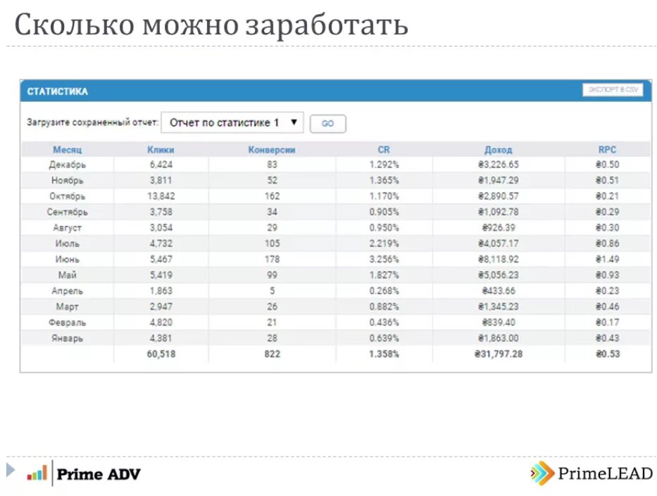 Сколько можно заработать. Статистика. Статистика заработка. Сколько можно заработать на рекламе.