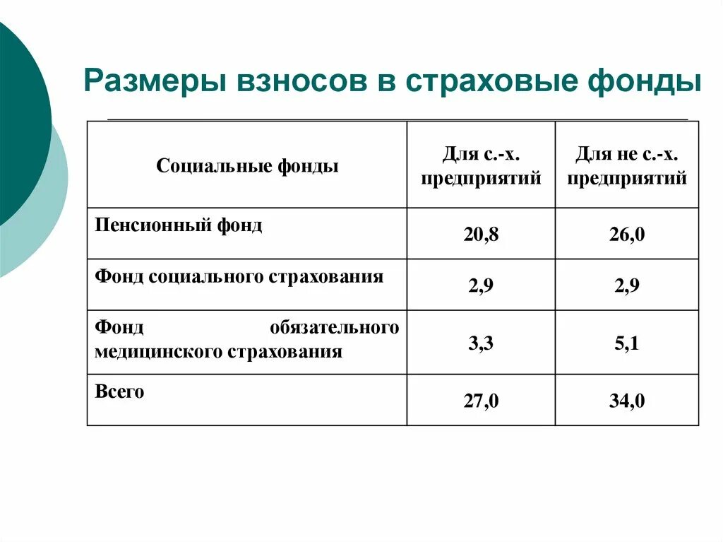 Произведены социальные взносы