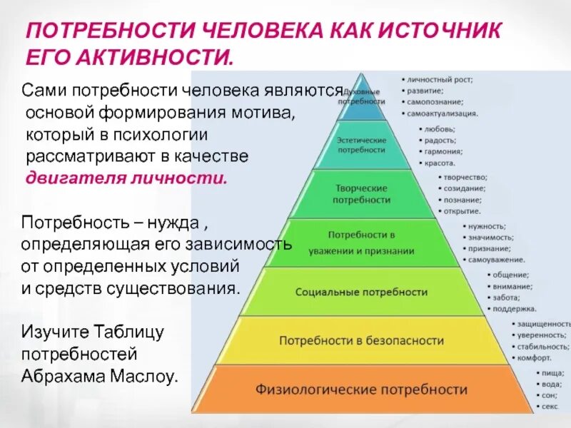 Что можно отнести к потребностям. Потребности человека. Потребности человека примеры. Основные классификации потребностей человека. Социальный потребности ченловека.