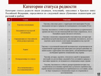 Категории редких видов