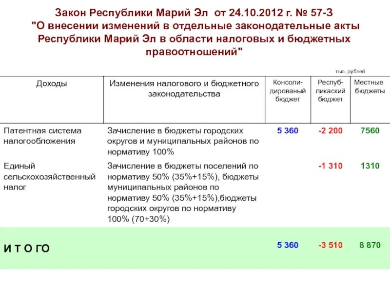 Налоги муниципальных учреждений. Налогообложение городских округов. Рассчитать акциз на прямогонный бензин. Акциз на прямогонный бензин вычет. Законодательная база Марий Эл.