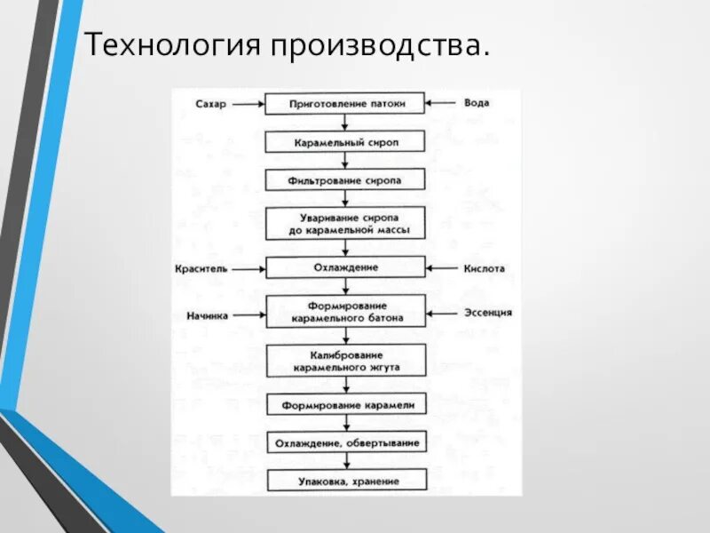 Процесс производства знаний. Технология производства. процесс производства сахара. процесс производства карамели. технологическая схема производства карамели.
