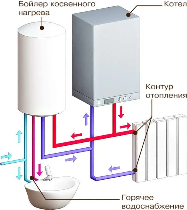 Схема двухконтурного газового котла и бойлера. Схема подключения настенного одноконтурного газового котла. Газовый бойлер для нагрева воды схема подключения. Схема подключения воды двухконтурного газового котла