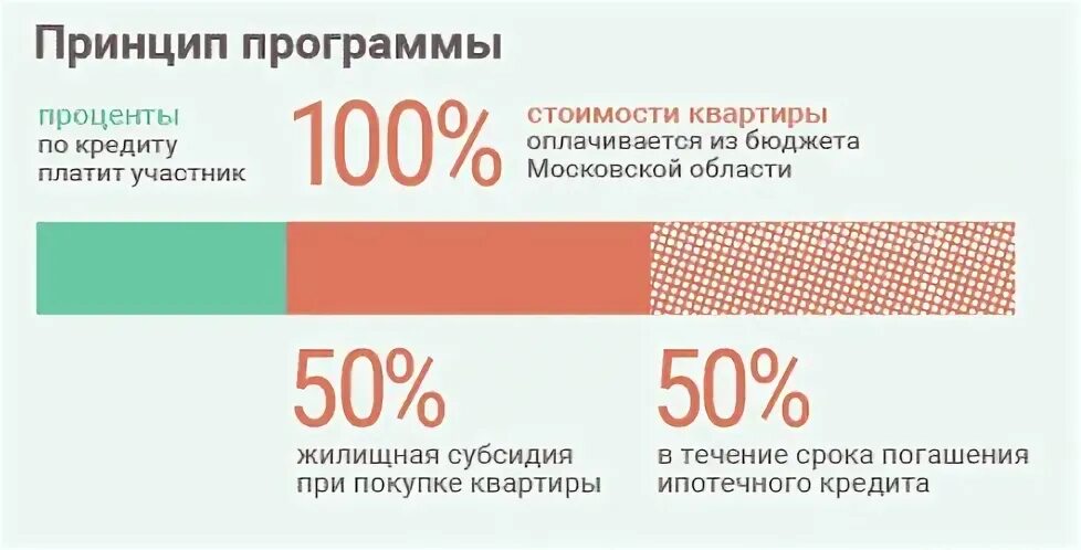 Социальная ипотека в Московской области. Социальная ипотека в Московской области для учителей. Программа социальная ипотека. Соципотека в Подмосковье.