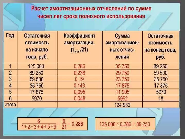 Проценты годовой амортизации. Амортизационный коэффициент. Коэффициент амортизации оборудования. Как рассчитать амортизацию. Коэффициенты амортизации таблица.