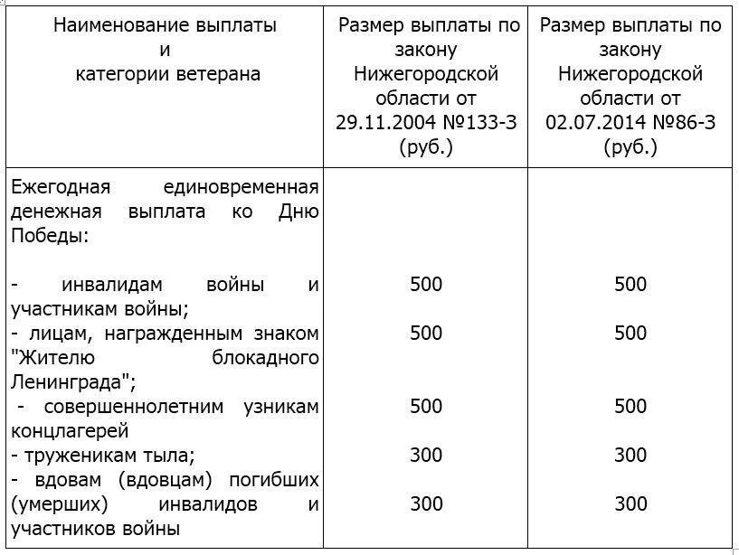 Единовременное пособие детям войны. Единовременная выплата ветеранам труда. Сумма выплаты дети войны. Дети войны выплаты в 2021. Выплаты к 9 маю труженикам тыла