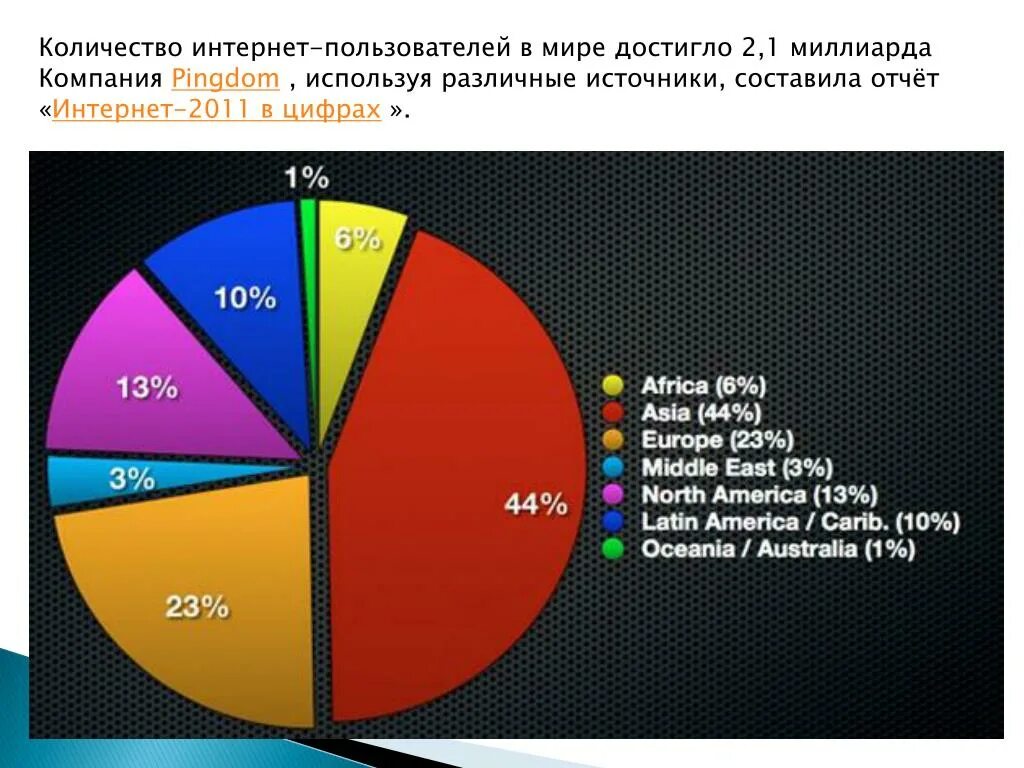 Статистика использования телефона. Количество пользователей интернета в мире. статистика пользователей интернета. статистика использования интернета. статистика пользователей интернета в мире.