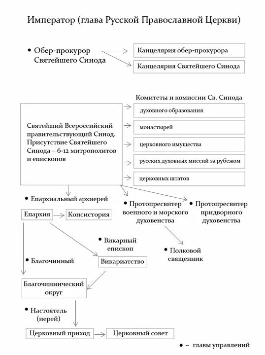 Орган управления православной церкви. Структура управления церкви. Структура русской православной церкви Император синод4. Составить схему организации церкви на Руси. Синодальный период 1721 1917.