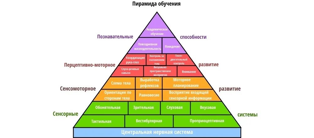 Ступени интеграции
