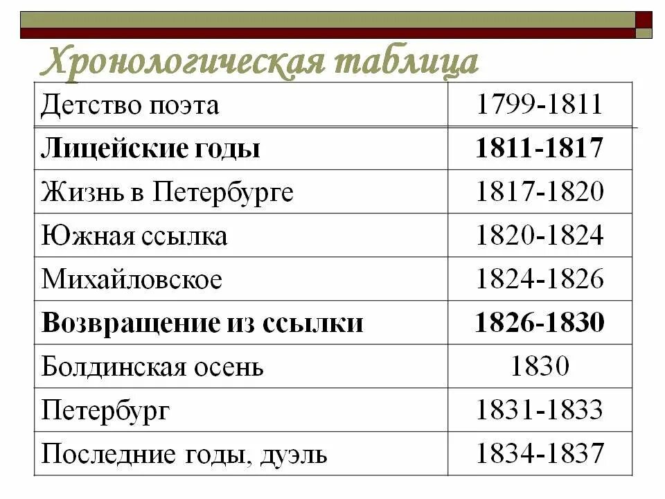 Хронологическая таблица есенина жизнь и творчество. Хронологическая таблица Пушкина. Хронологическая таблица жизни Пушкина. Хронологический порядок творчества Пушкина. Хронологическая таблица Пушкина 1830-1837.