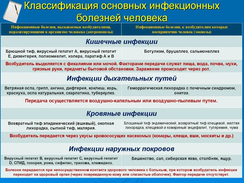 Основная инфекция