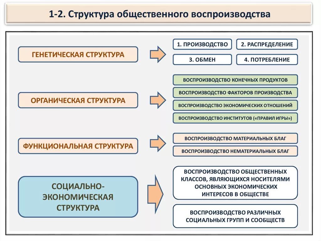 Финансово общественное производство. Структура общественного воспроизводства. Общественное воспроизводство. Воспроизводство это в экономике. Воспроизводство экономики и структуры.