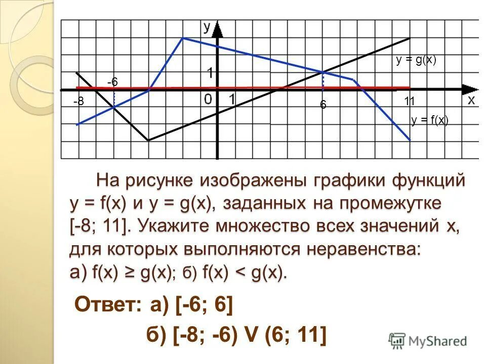 Четность и монотонность функции. Исследование функции с помощью графика 9 класс. f x и g x функции. функция y g(x) график в промежутке. исследование функции с помощью графика 9 класс по рисункам.