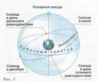 Как летом смещается солнце в северном полушарии