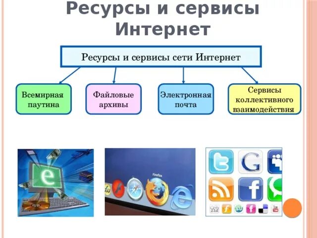 Названия интернетов какие есть. Информационные ресурсы. Информационные ресурсы и сервисы. Интернет ресурсы. Информационные ресурсы сети интернет.