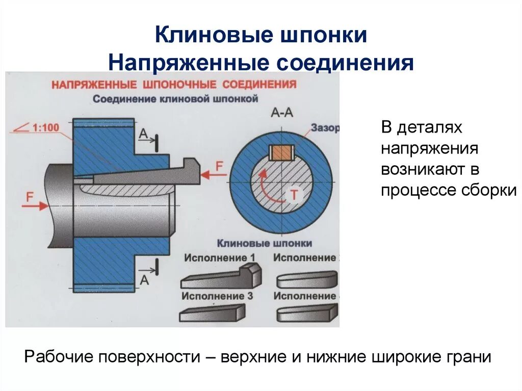 Сборка шпоночных соединений. Клиновые шпонки передают крутящий момент какими гранями. Клиновые соединения чертеж. Клиновые шпонки характеристика. Клиновые шпонки передают крутящий момент гранями.