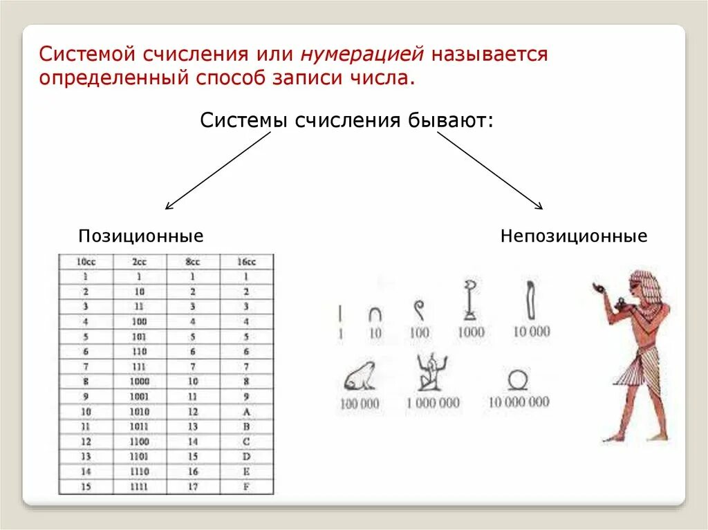 Системы счисления тема. Непозиционная система счисления таблица. Позиционные и непозиционные системы счисления таблица. Непозиционная система счисления цифры.