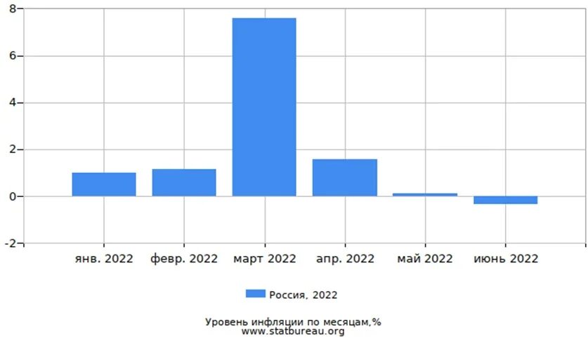 Снижение уровня инфляции в стране. Диаграмма инфляции в России 2022. Инфляция в 2022 году в России. Инфляция в России 2022 график. Уровень инфляции в России график 2022.