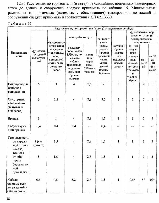 Сп 75.13330 статус. Охранные зоны канализационных сетей СНИП. Охранная зона водопровода 100 мм трубы. Охранная зона канализационного коллектора СНИП. Санитарно охранная зона водопровода СНИП.