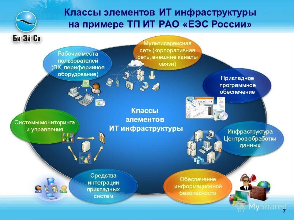 Обеспечении функционирования информационной инфраструктуры. Информационная инфраструктура. информационная инфраструктура предприятия. элементы ит инфраструктуры. управление ит-инфраструктурой предприятия.