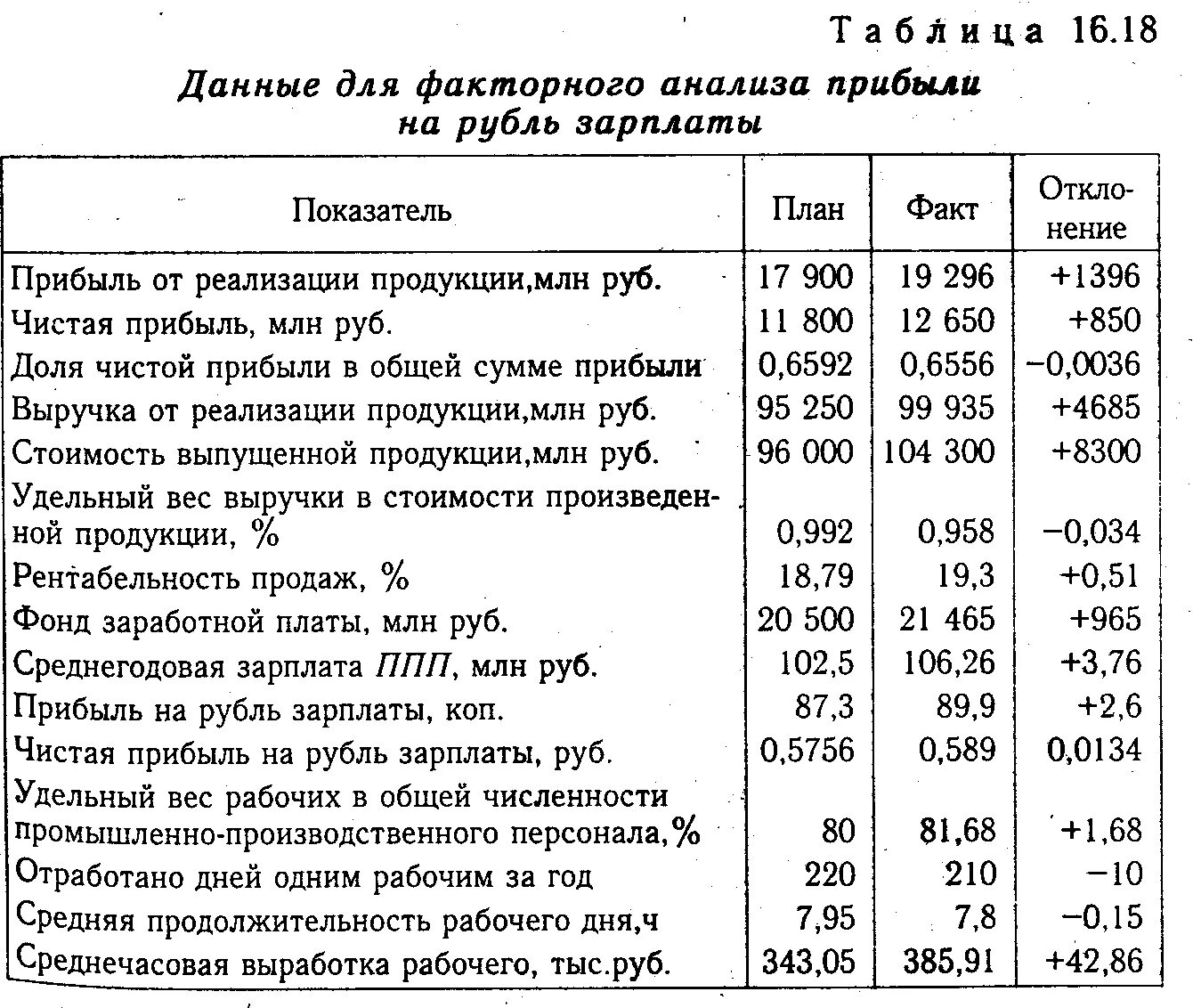 Фонд заработной платы работников тыс руб. Двухфакторная модель фонда заработной платы. Анализ фонда заработной платы. Данные для факторного анализа. Показатели фонда заработной платы.