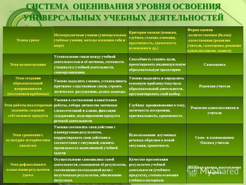 Критерии оценки умений. Уровни оценки деятельности. Этап освоения компетенции показатель оценивания критерий оценивания. Универсальные критерии оценивания. Критерии оценки деятельности образовательных организаций