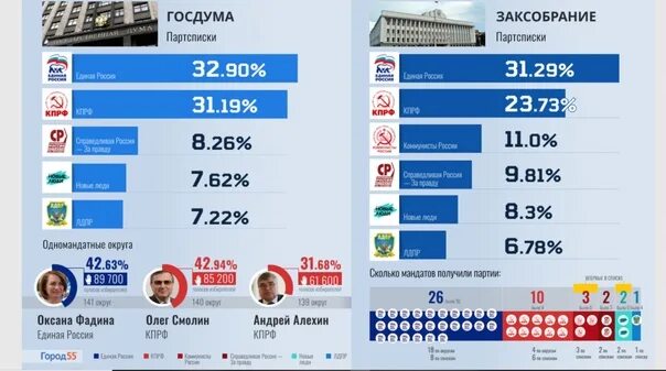 Итоги выборов в Омске. Результаты выборов в России 2018. Сколько выборов в Омске. Результаты выборов Екатеринбург 2023. Результаты выборов президента в омской области