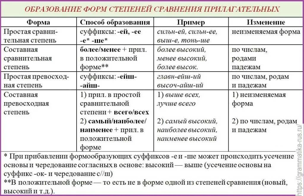 Степени сравнения имен прилагательных таблица 6 класс. Таблица образование сравнительной степени прилагательных. степени сравнения прилагательных в русском языке таблица. образование сравнительной степени прилагательных в русском языке. таблица образования степеней сравнения прилагательных.